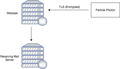 With TLS Support