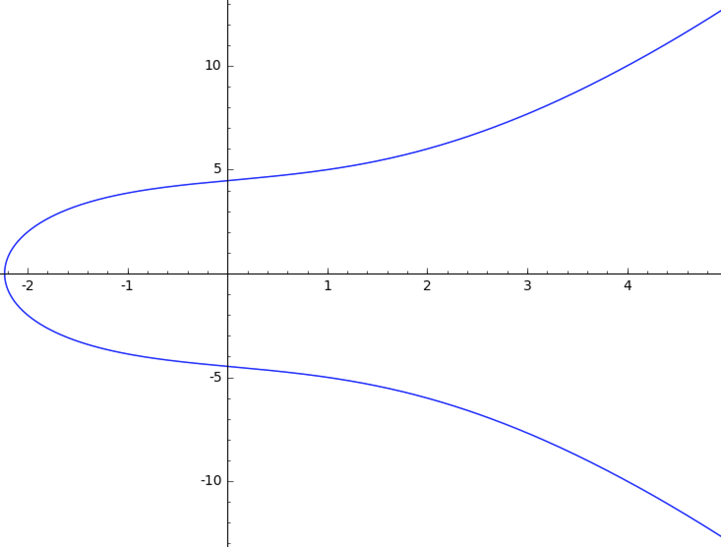 Elliptic Curve