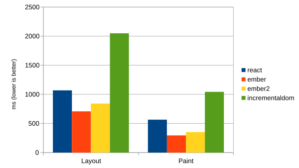 Layout and Paint time losses