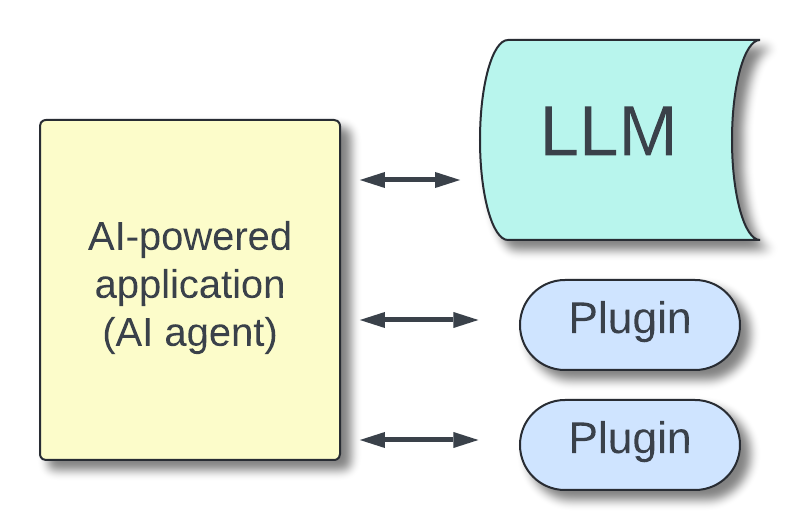 AI agent using LLM and plugins