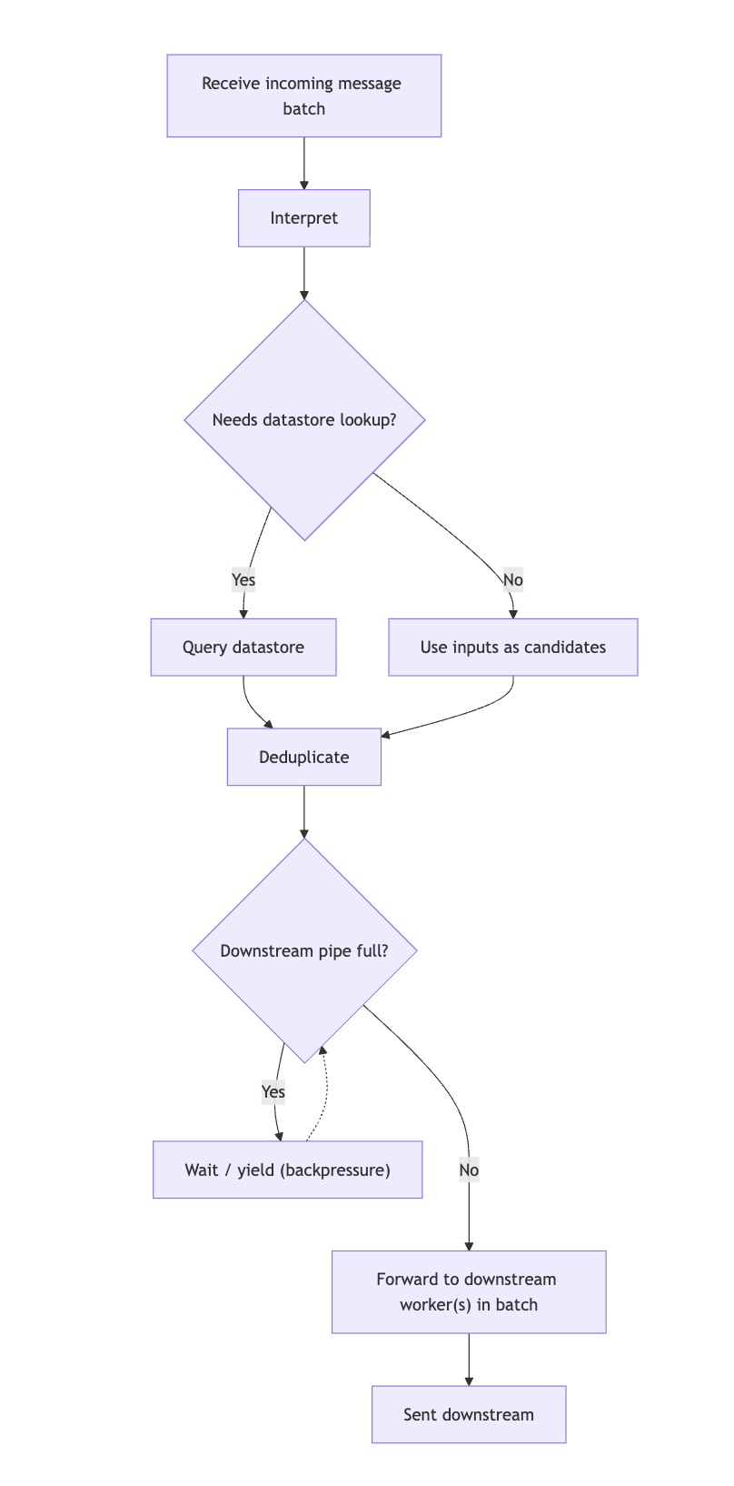 Worker flow: receive and interpret messages, query datastore or forward the message as is, deduplicate messages, wait until pipe is not full, then forward messages downstream.