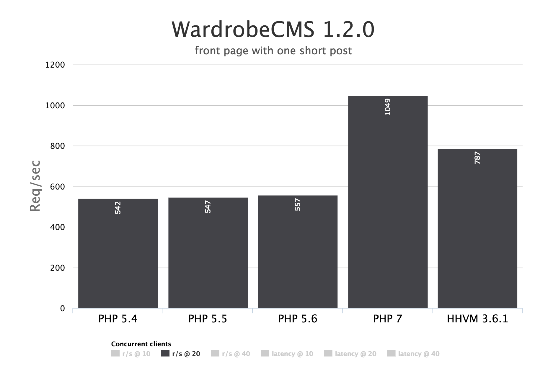 Wardrobe CMS 1.2.0