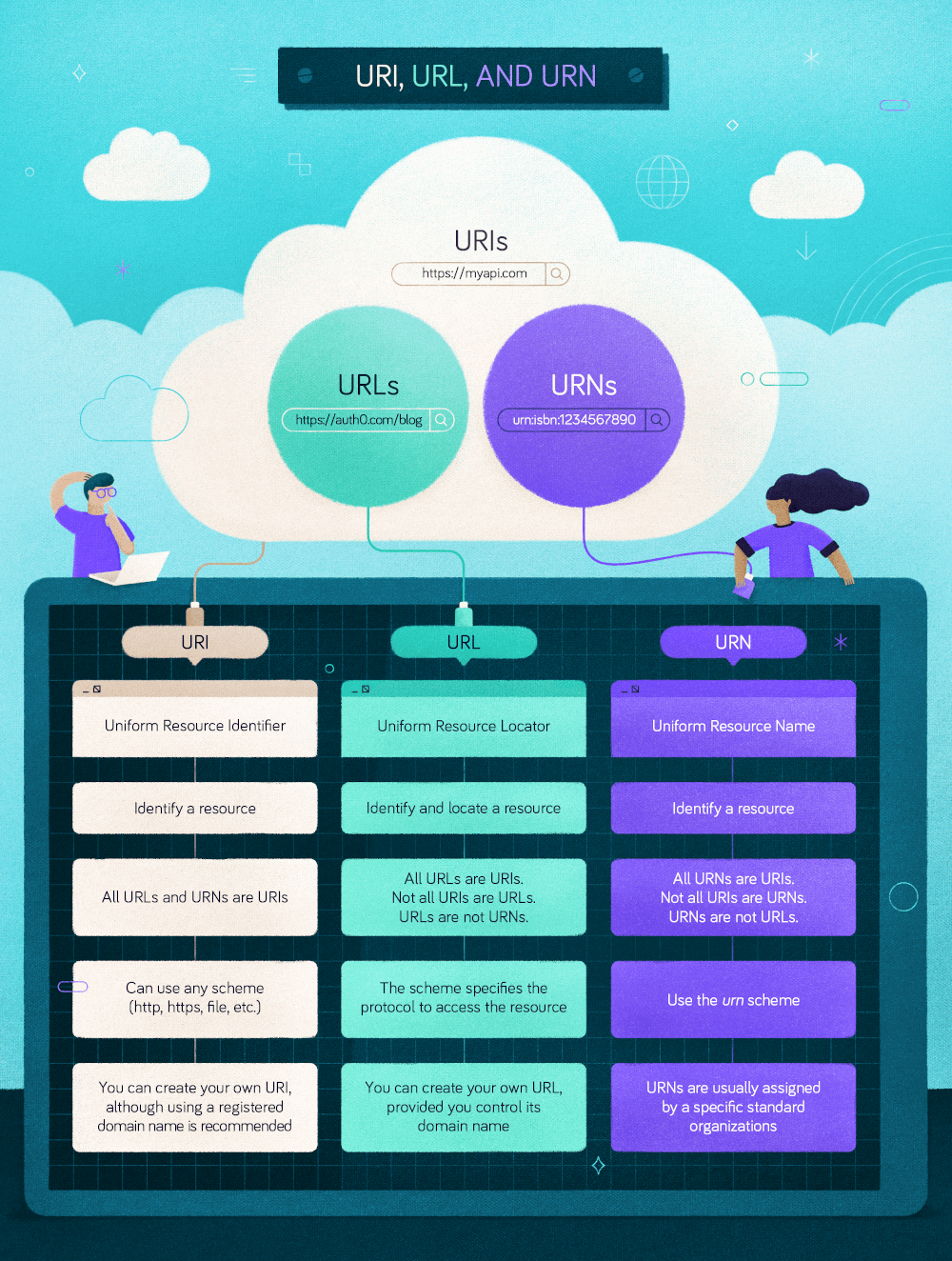 URI vs. URL vs. URN