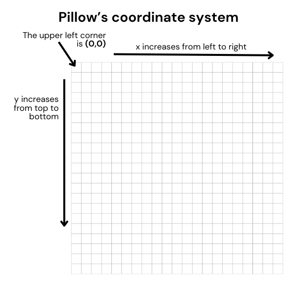 Pillow’s coordinate system