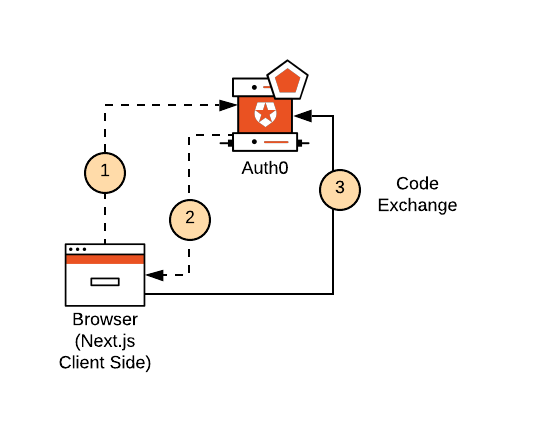 Diagram illustrating the Authorization Code Exchange form the client-side