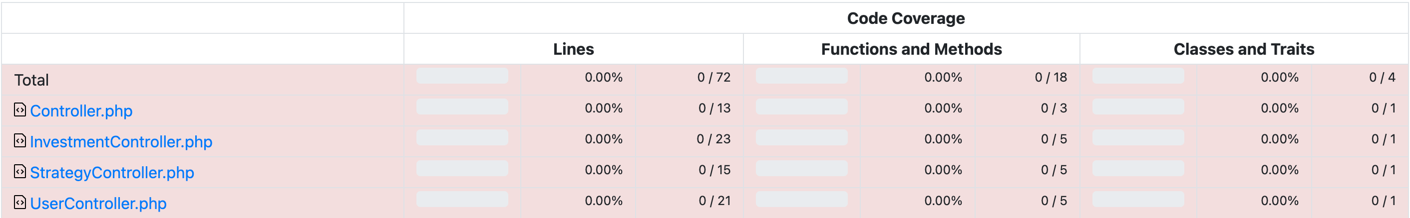 Laravel test coverage links