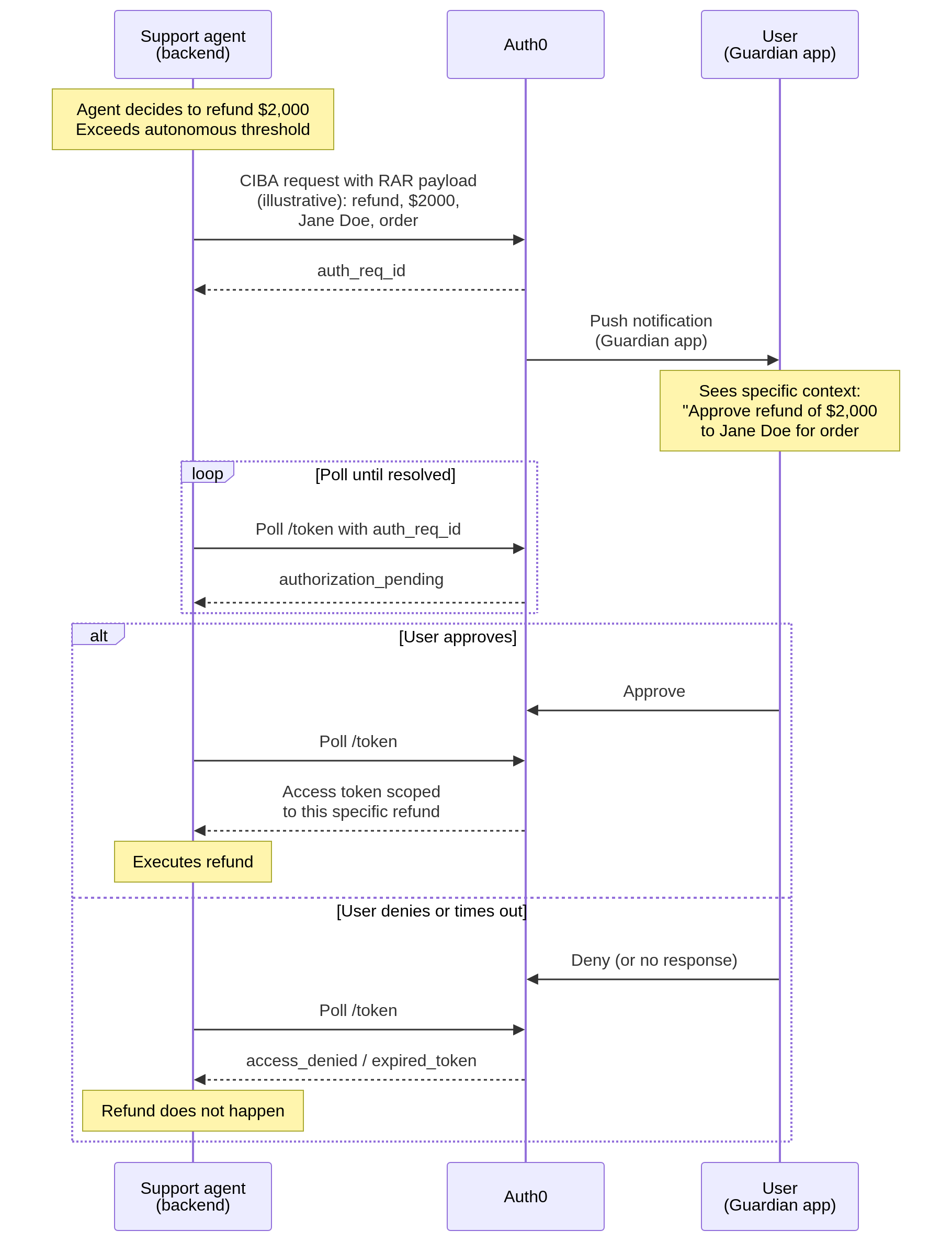 Diagram showing authorization flow, courtesy of Cameron Pavey