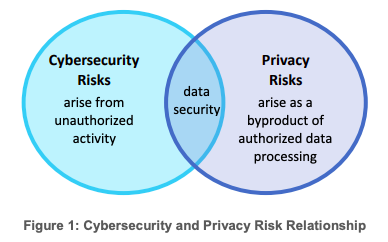 Venn diagram of Cybersecurity and Privacy Relationship
