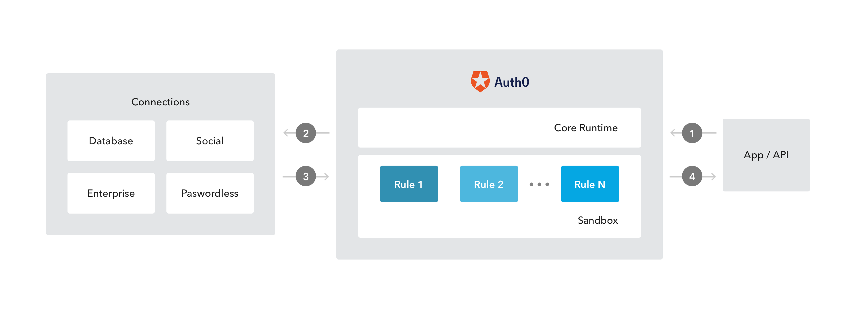 Rules in Auth0