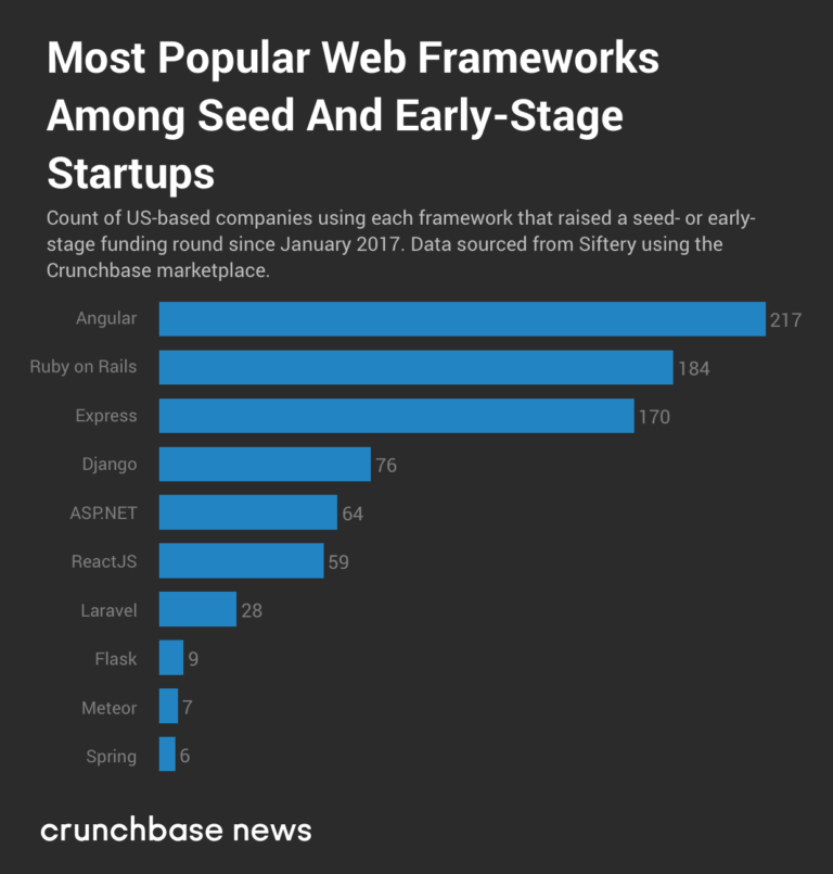 Crunchbase chart showing Angular adoption by startups.