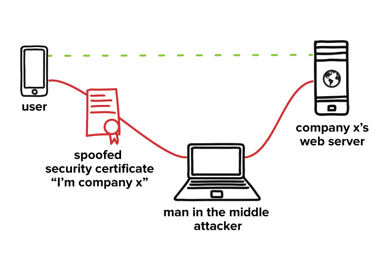 Unsecured Public WiFi