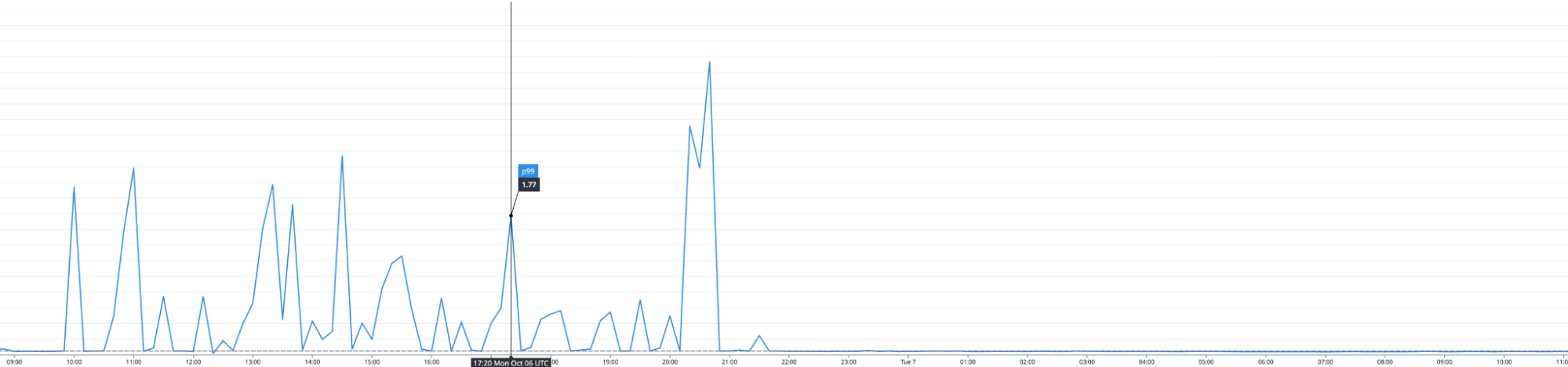 Impact of the Fine-Tuned Planner on P99 Latency