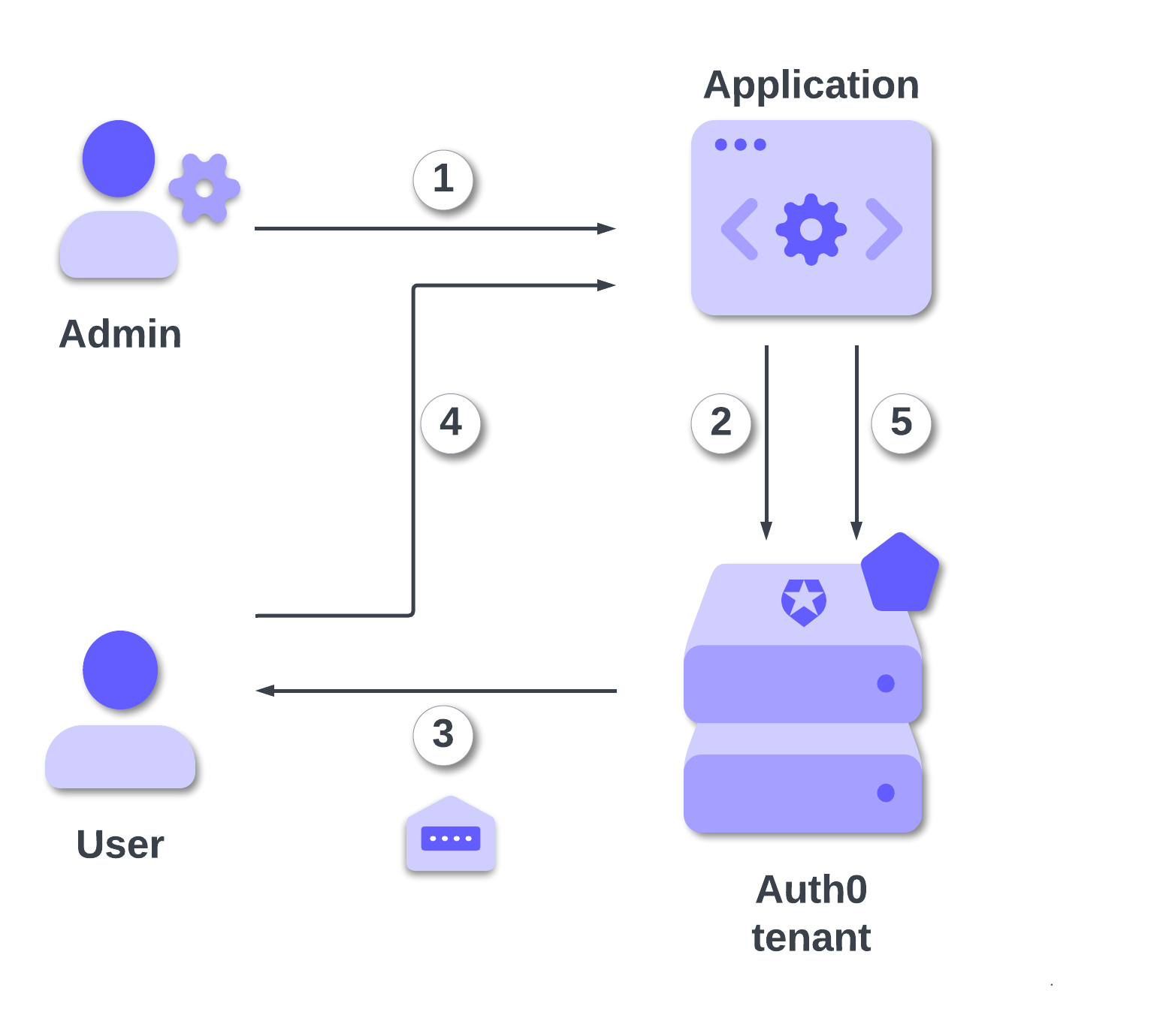 Diagram illustrating the multi-step user invitation process for B2B SaaS applications using Auth0 Organizations.