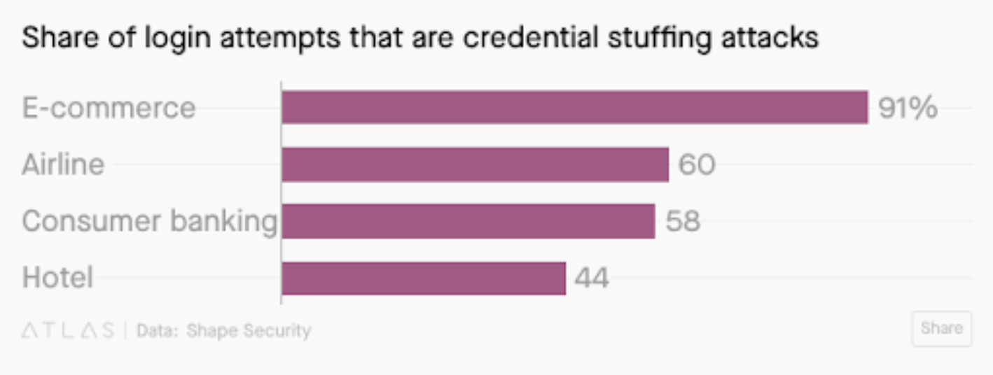 Share of login attempts that are credential stuffing attacks