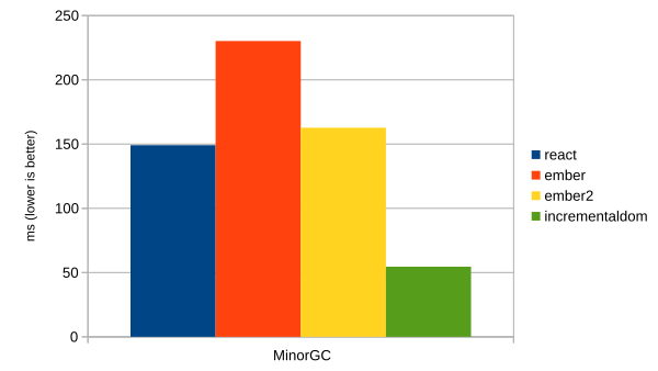 Minor GC time losses