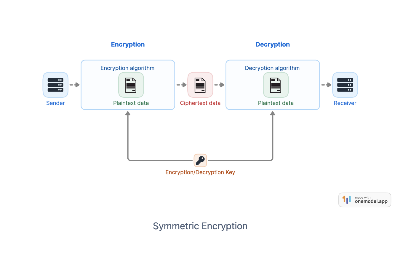 Symmetric encryption