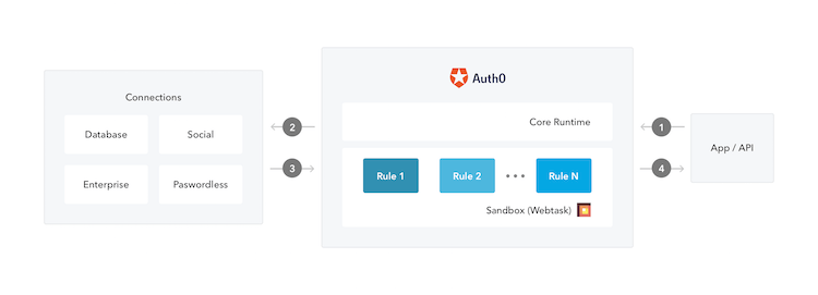 Auth0 Identity Flow