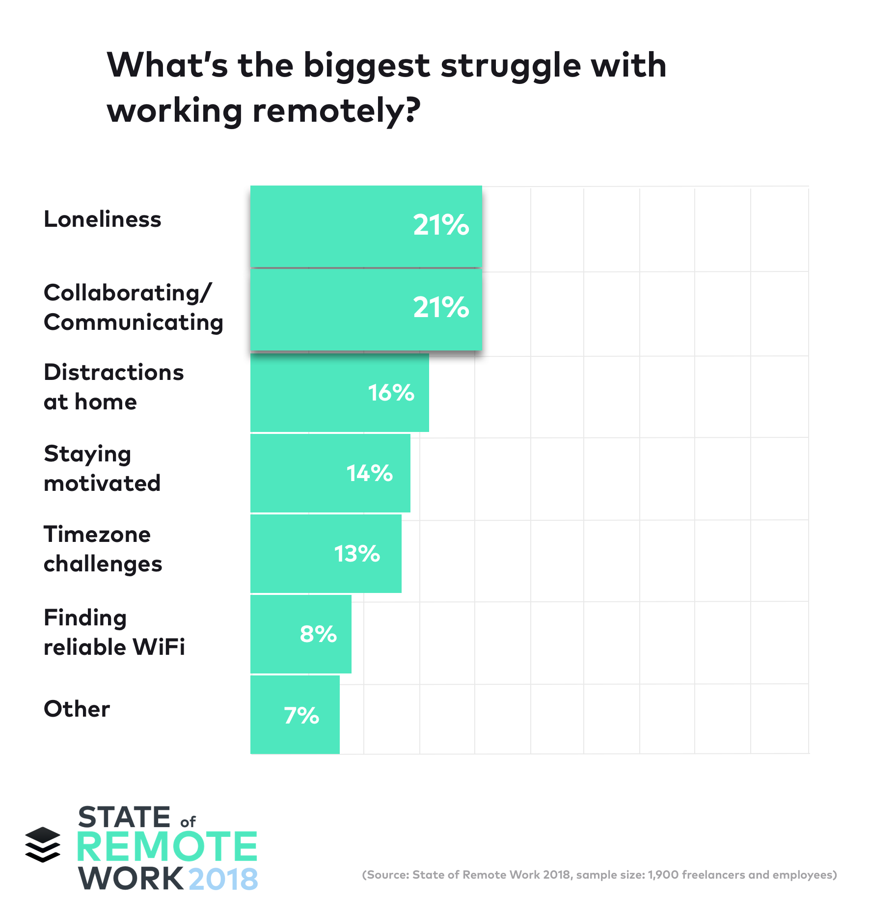 Buffer remote work survey chart showing 21% of remote workers struggle with loneliness