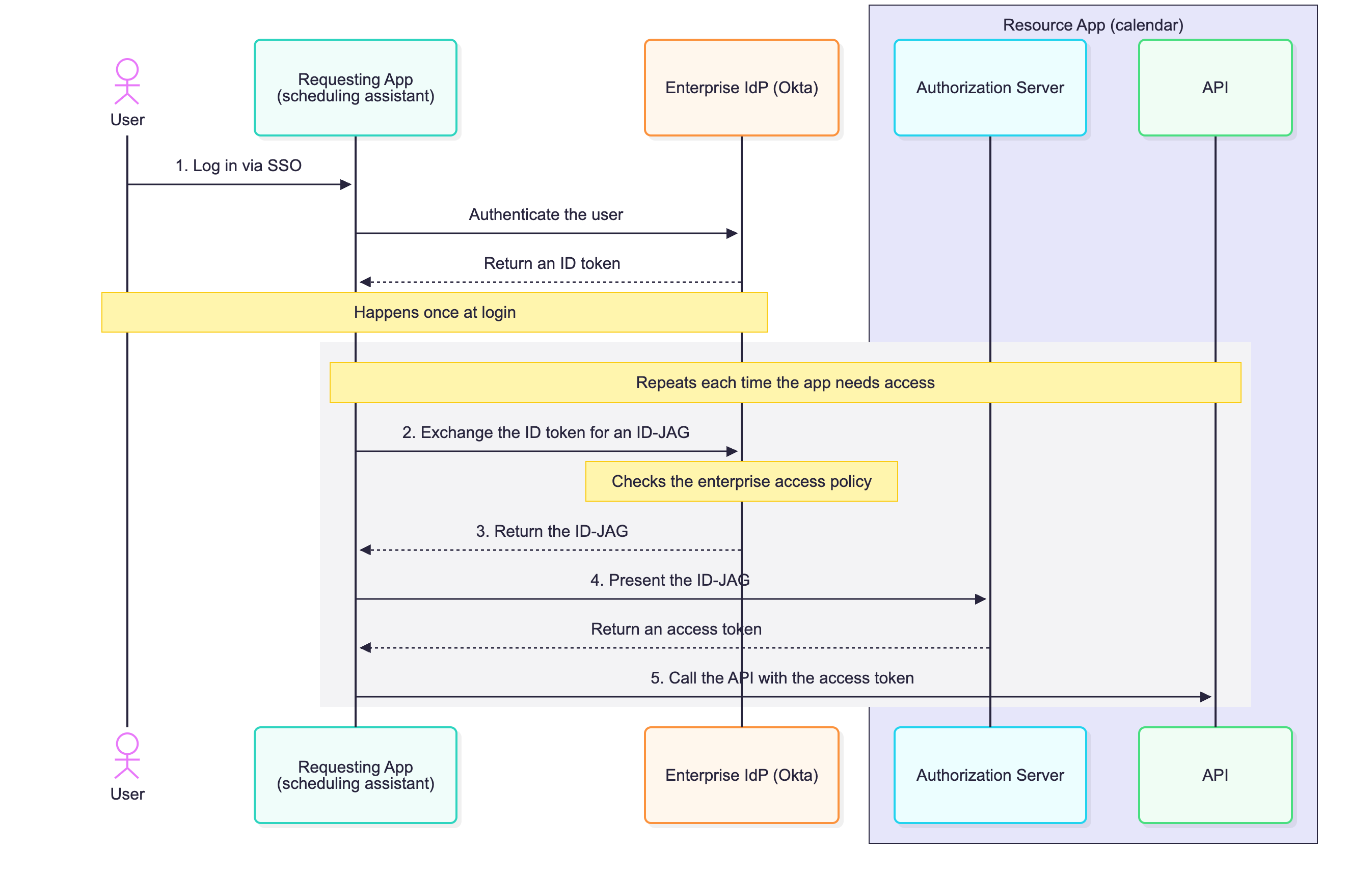 ID-JAG Diagram