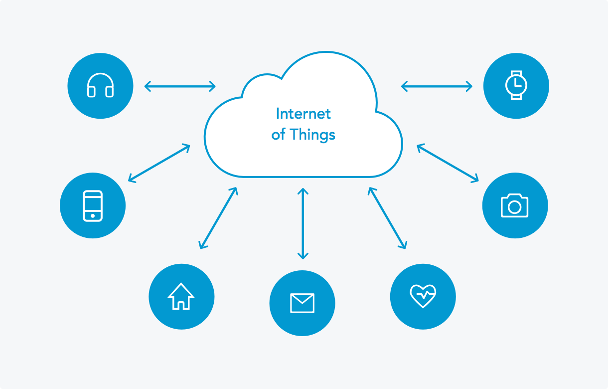 Internet of Things