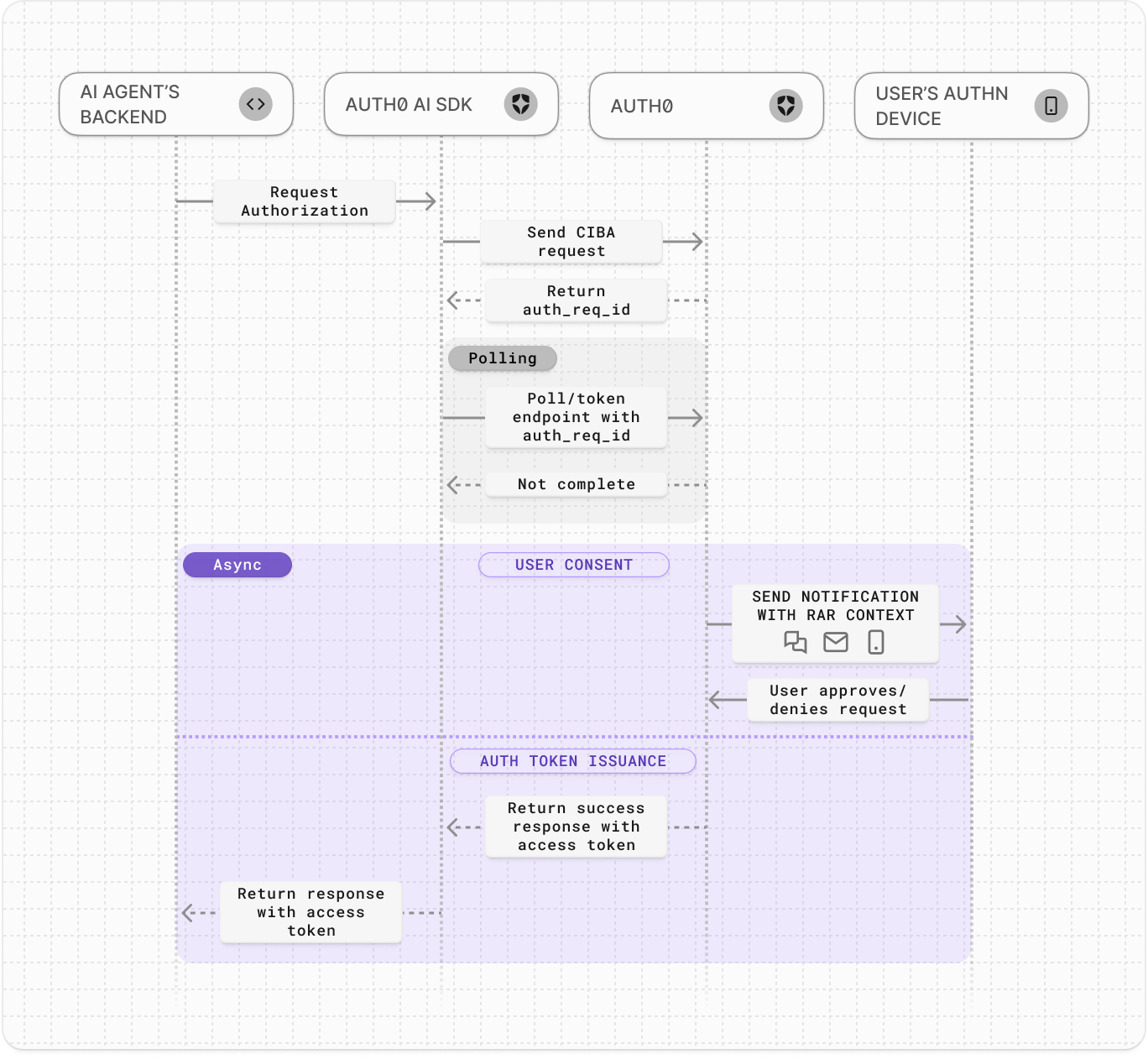 Auth0 for AI Agents - Human in the Loop flow