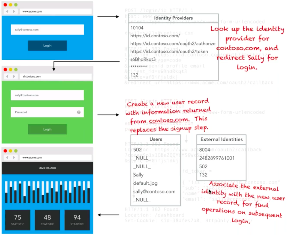 SSO Database Flow