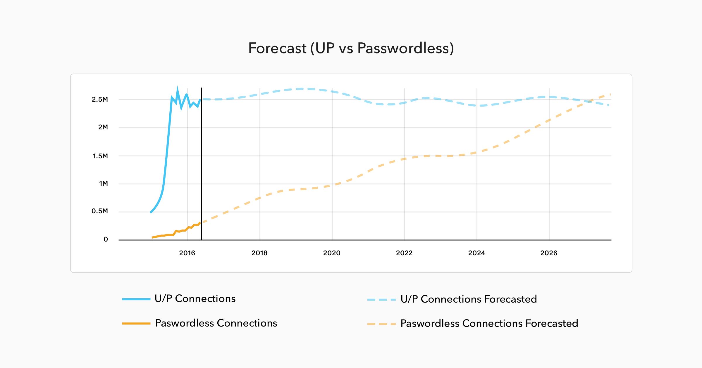 Forecast vs Passwordless