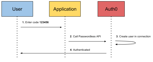 Authentication with a onetime code via SMS