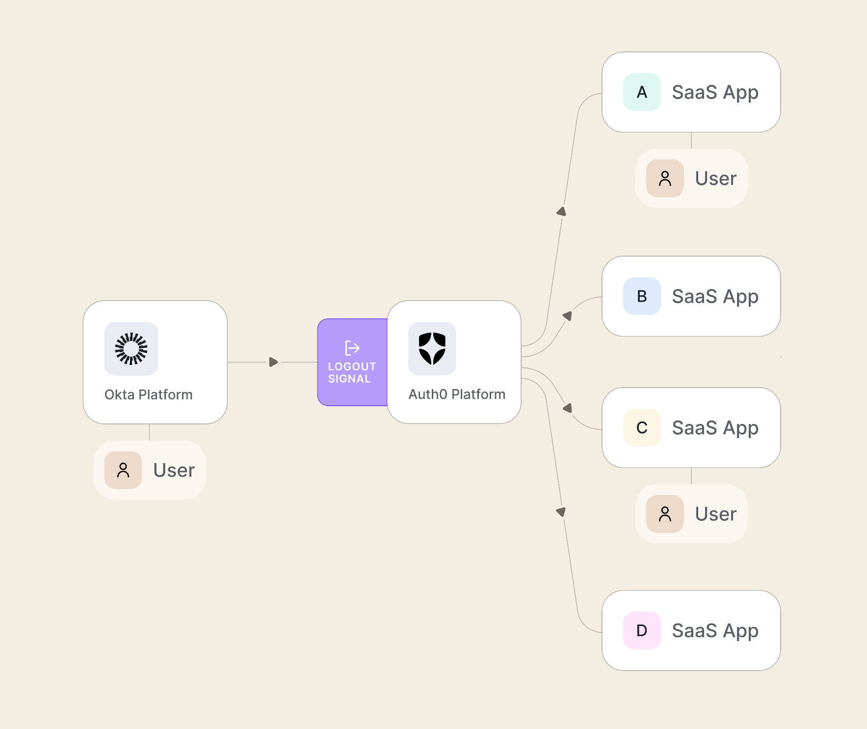 Universal Logout example