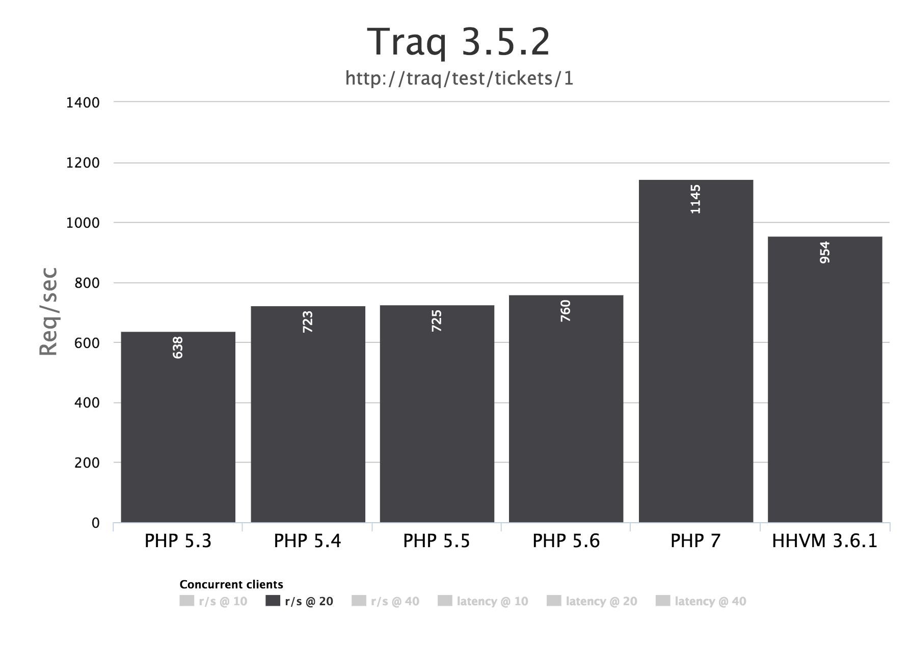 Traq 3.5.2