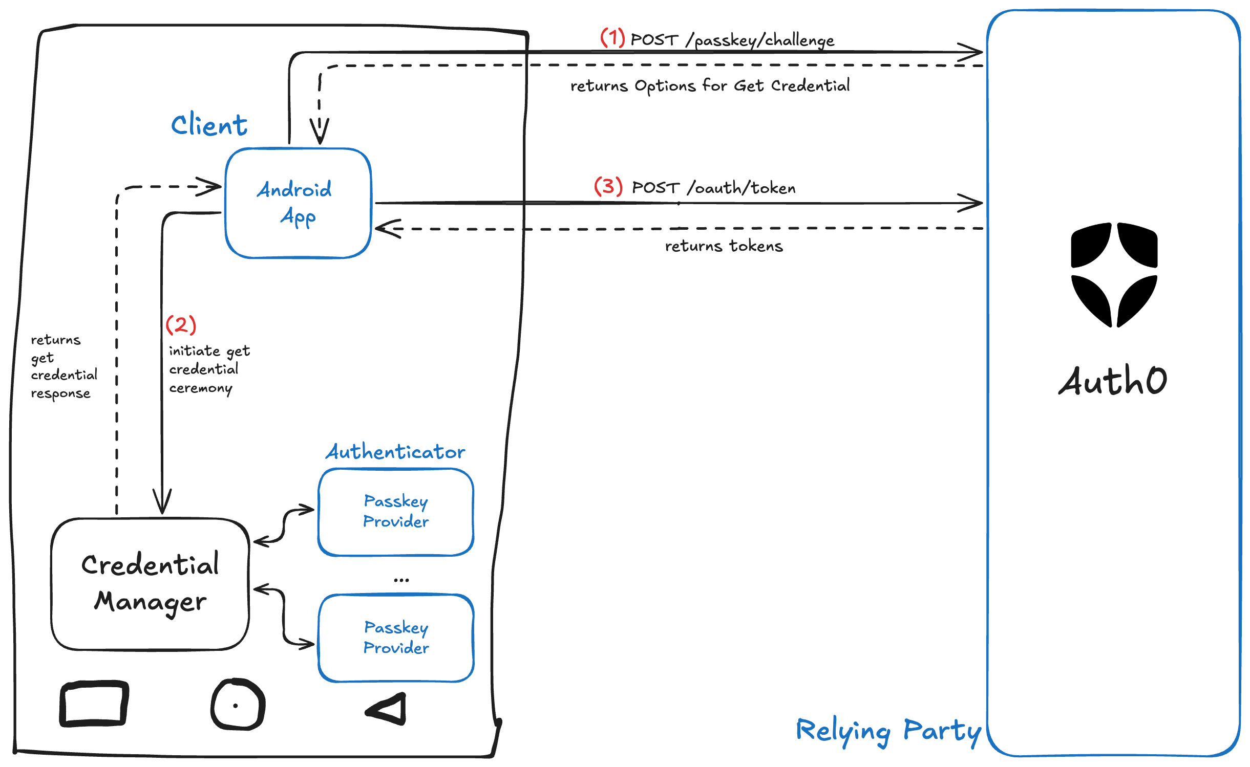 Android login with passkeys