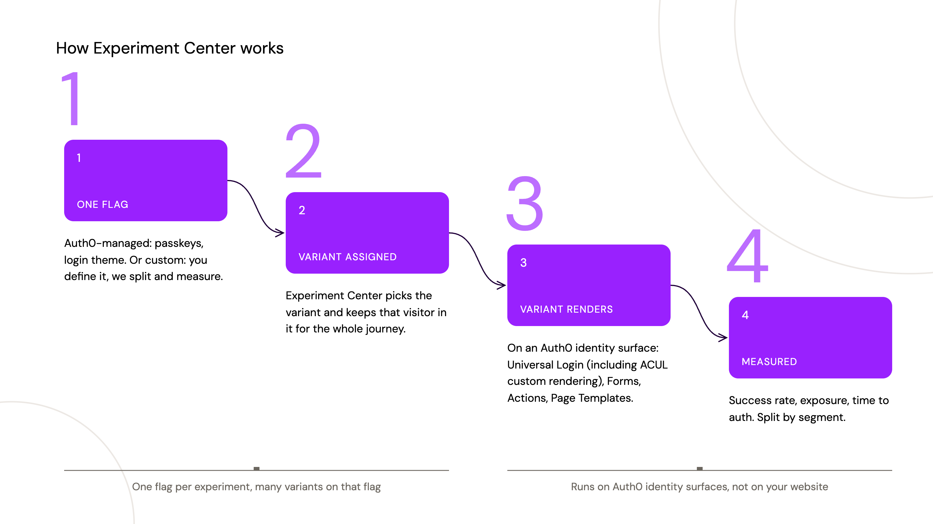 How Experiment Center Works