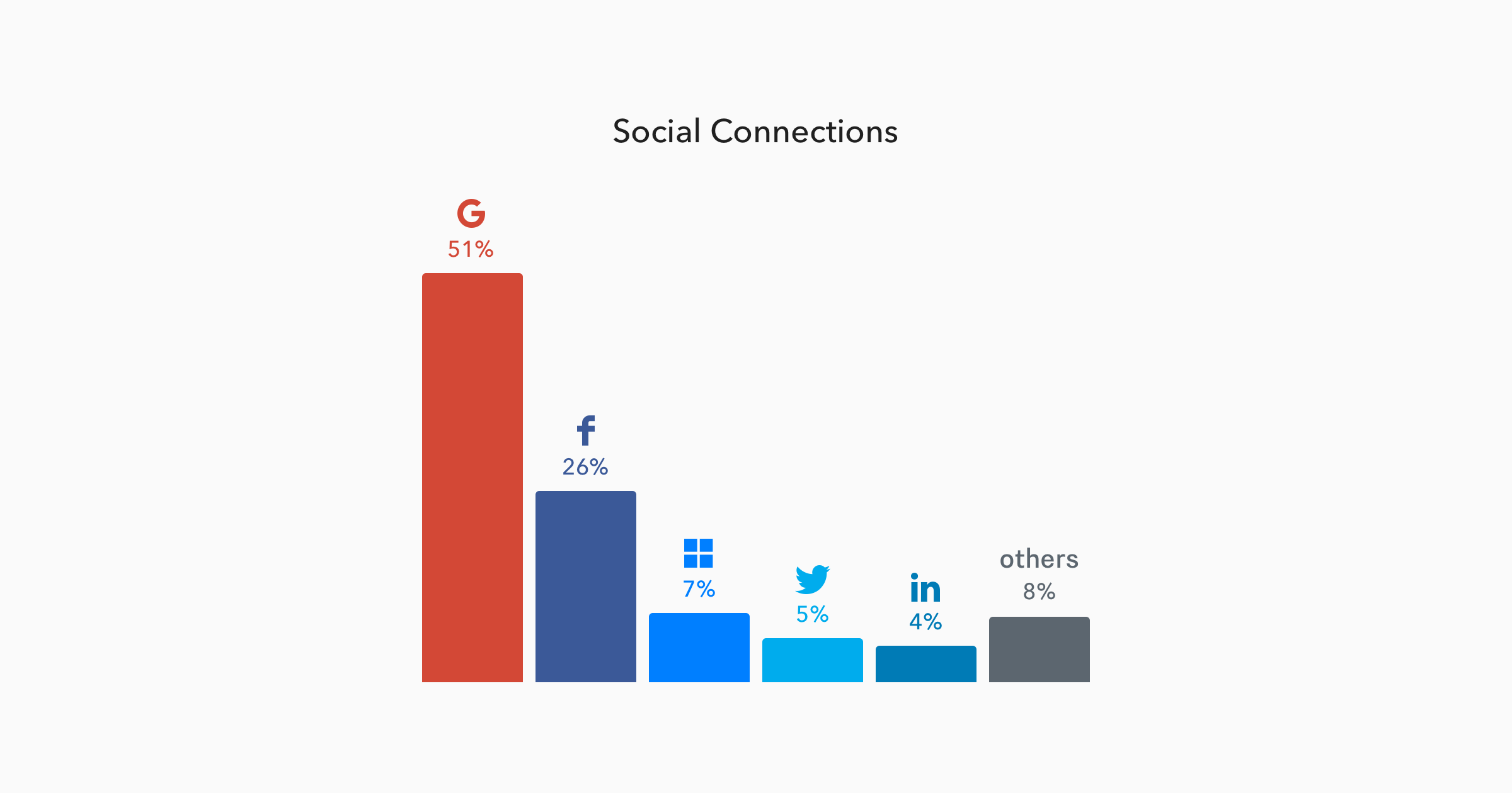 Social connections share per provider