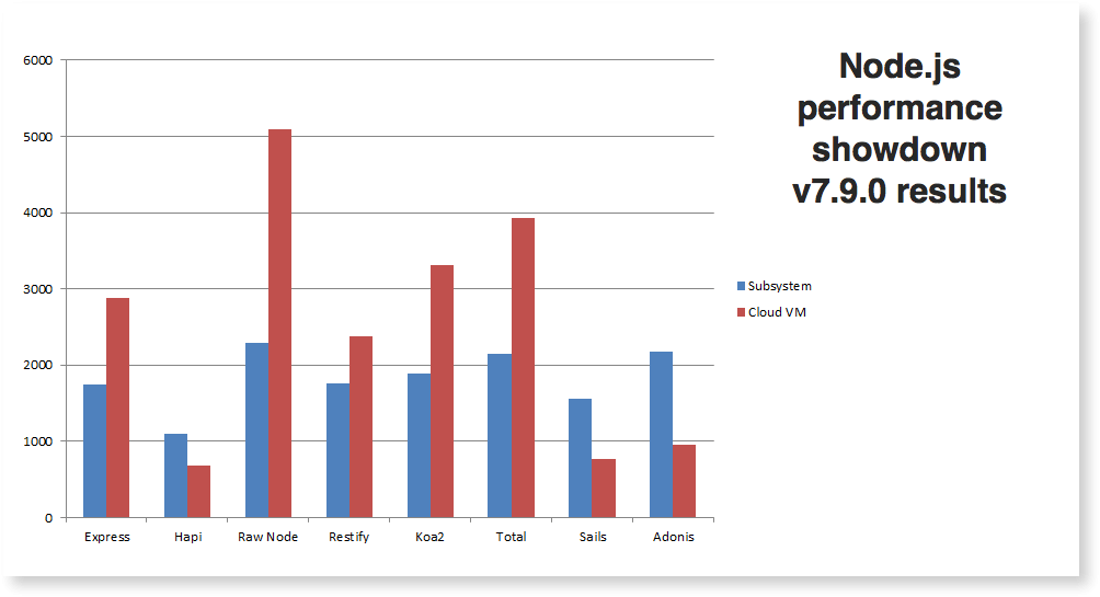 Performance Results - Hapi, Express