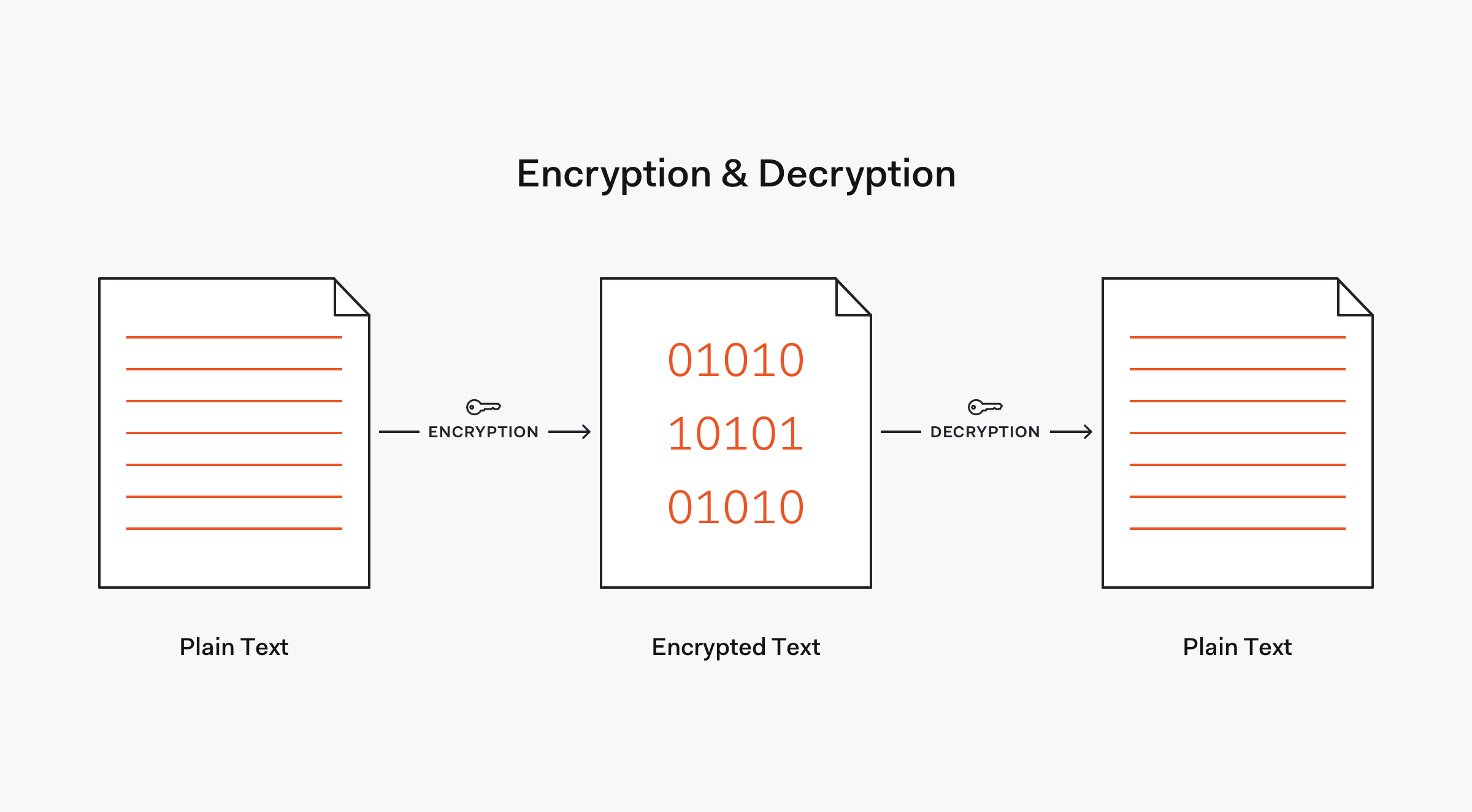 Encryption and decryption flow example - two-way