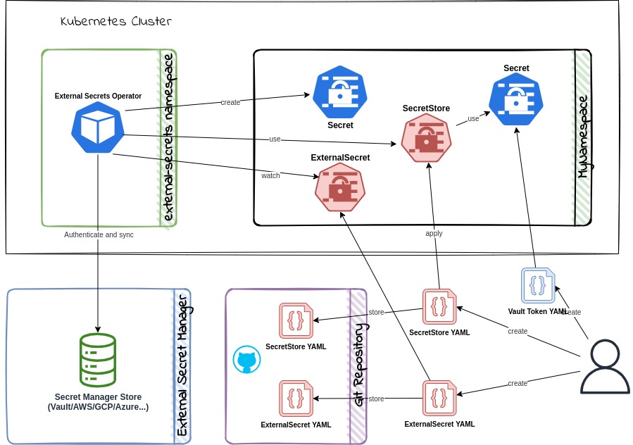 External Secrets Operator Architecture