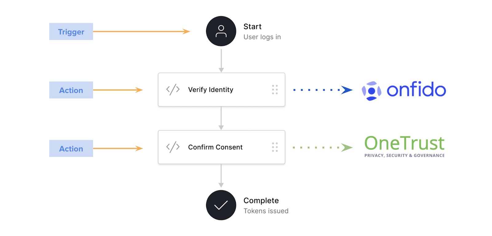 Actions Flow Editor View