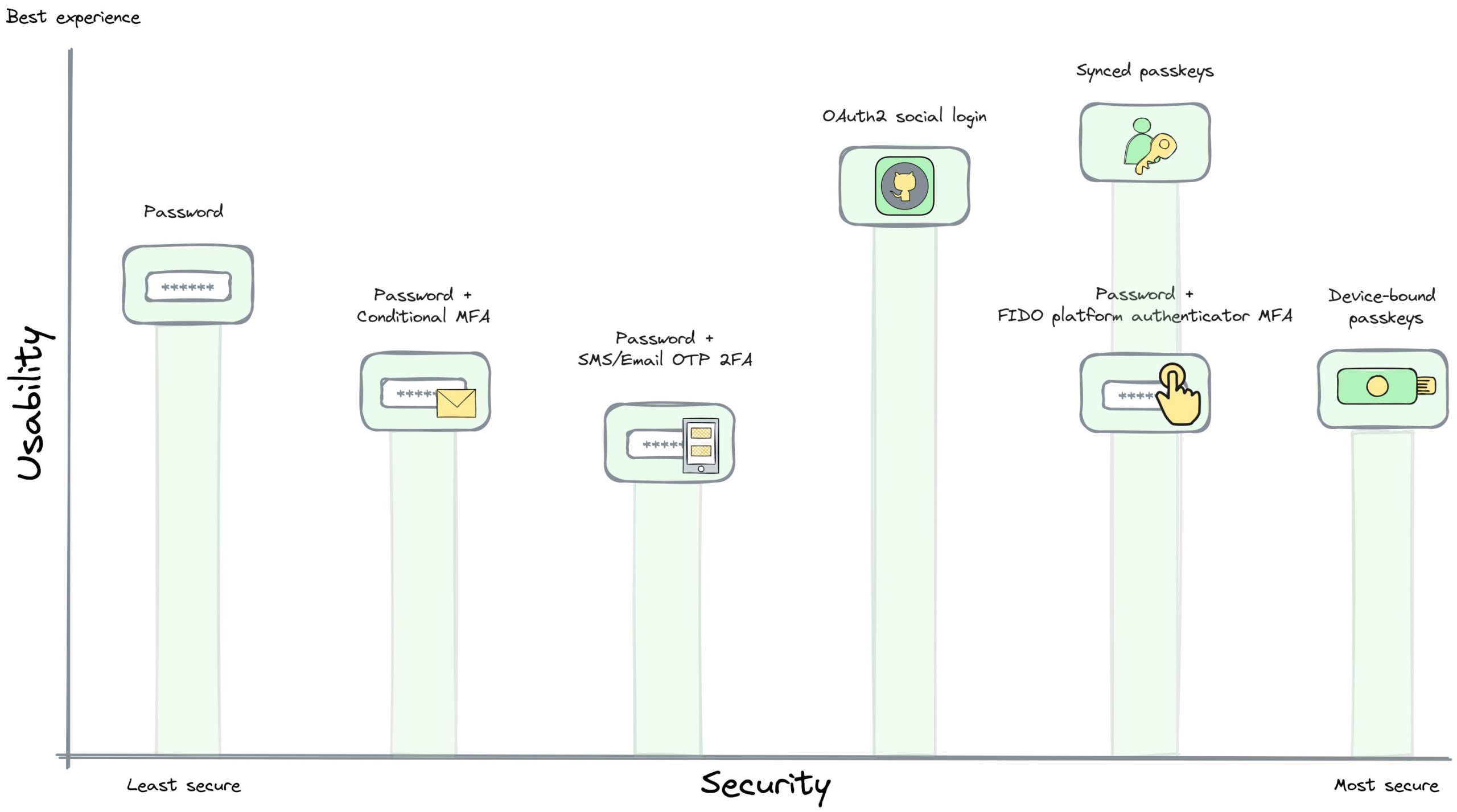 Security and usability spectrum of passkeys