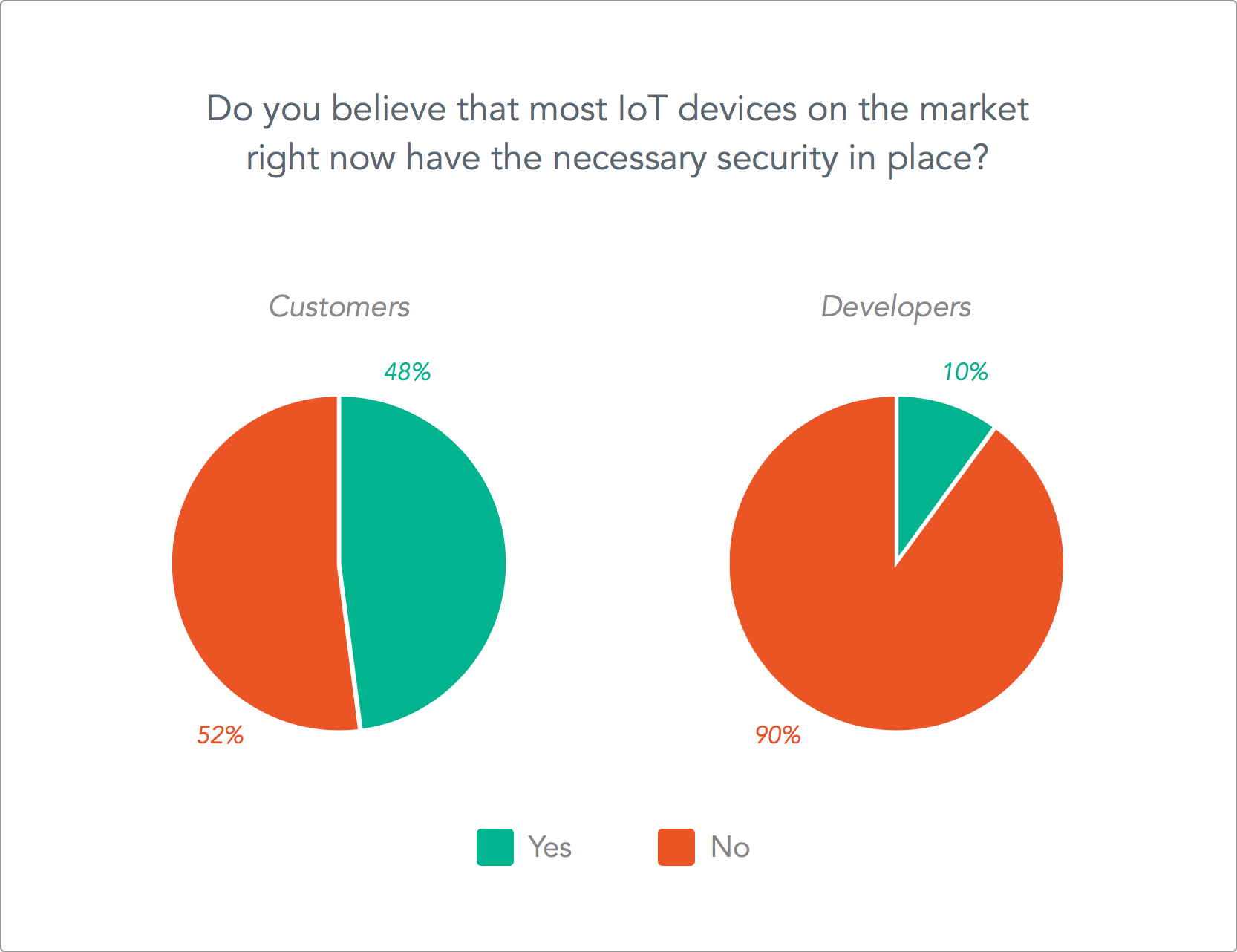 Do you believe IoT devices are secure