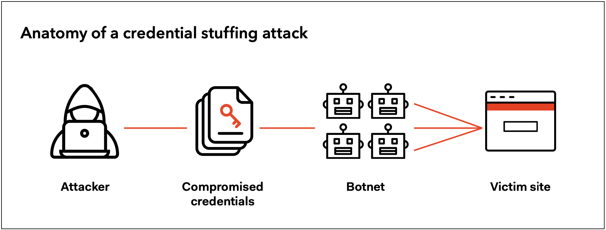 Anatomy of a credential stuffing attack