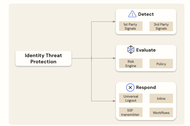 Identity Threat Protection