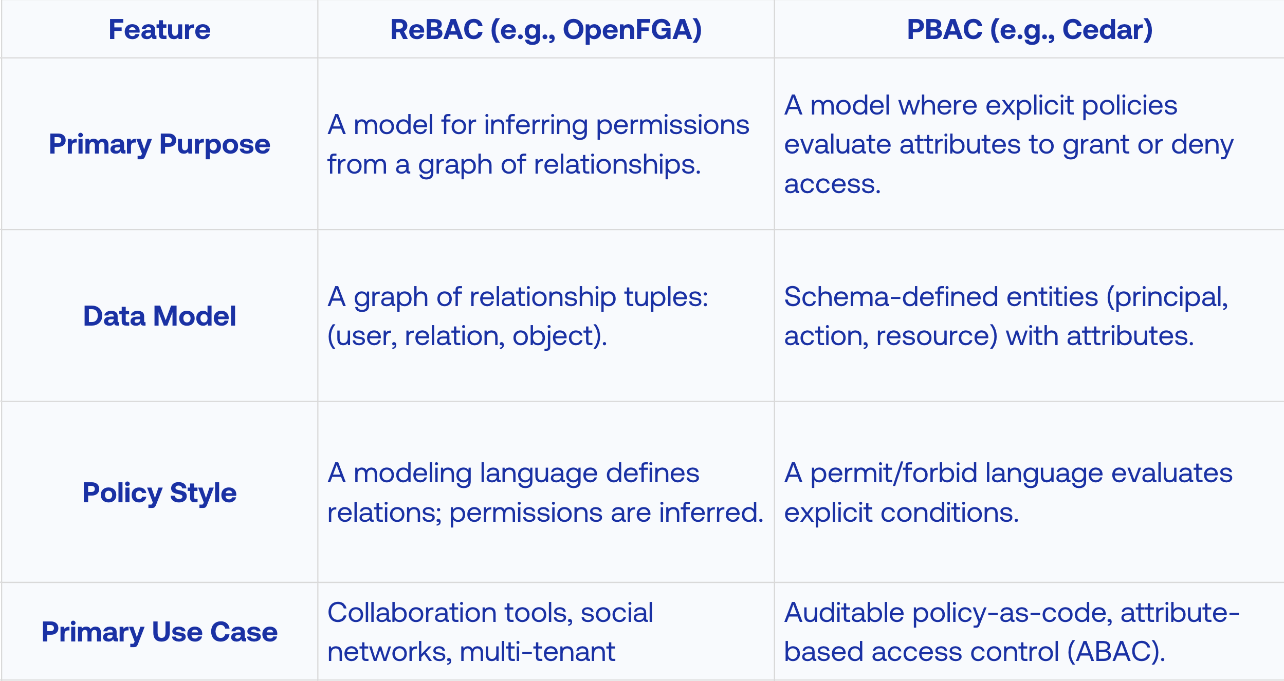 Comparison table of ReBAC vs. PBAC/ABAC, highlighting differences in purpose, data model, policy style, and use cases for OpenFGA and Cedar.