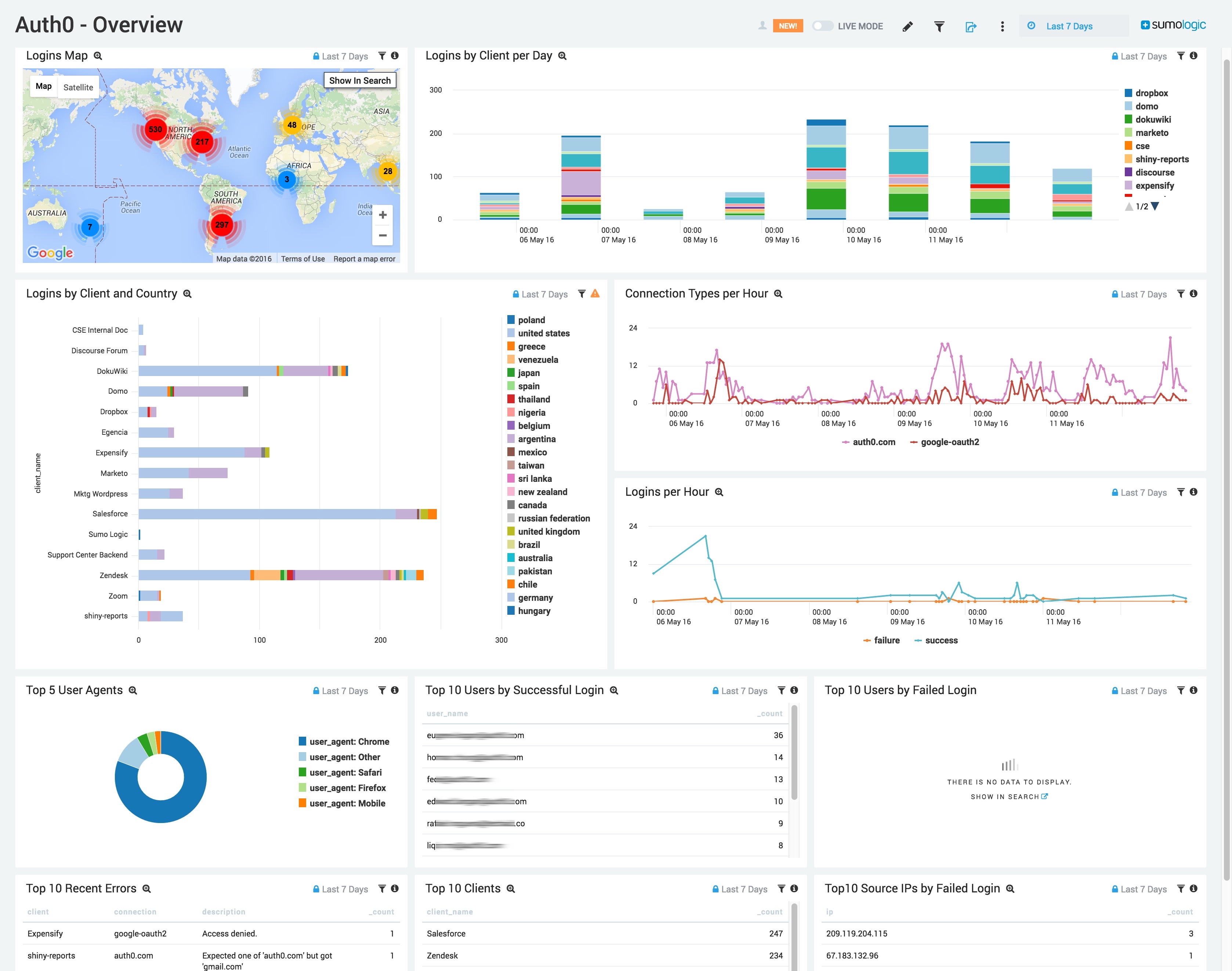 Sumo Logic dashboard for Auth0 logs