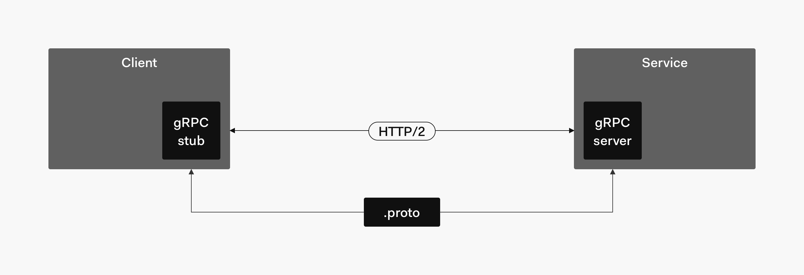 gRPC-based system architecture