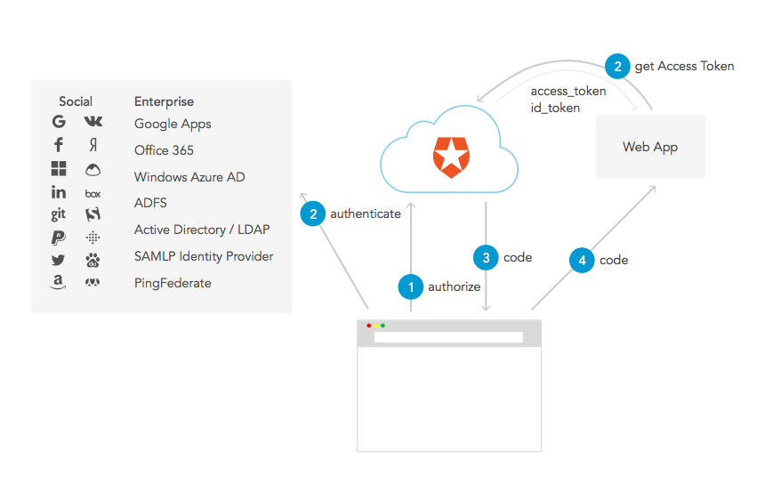 OAuth flow