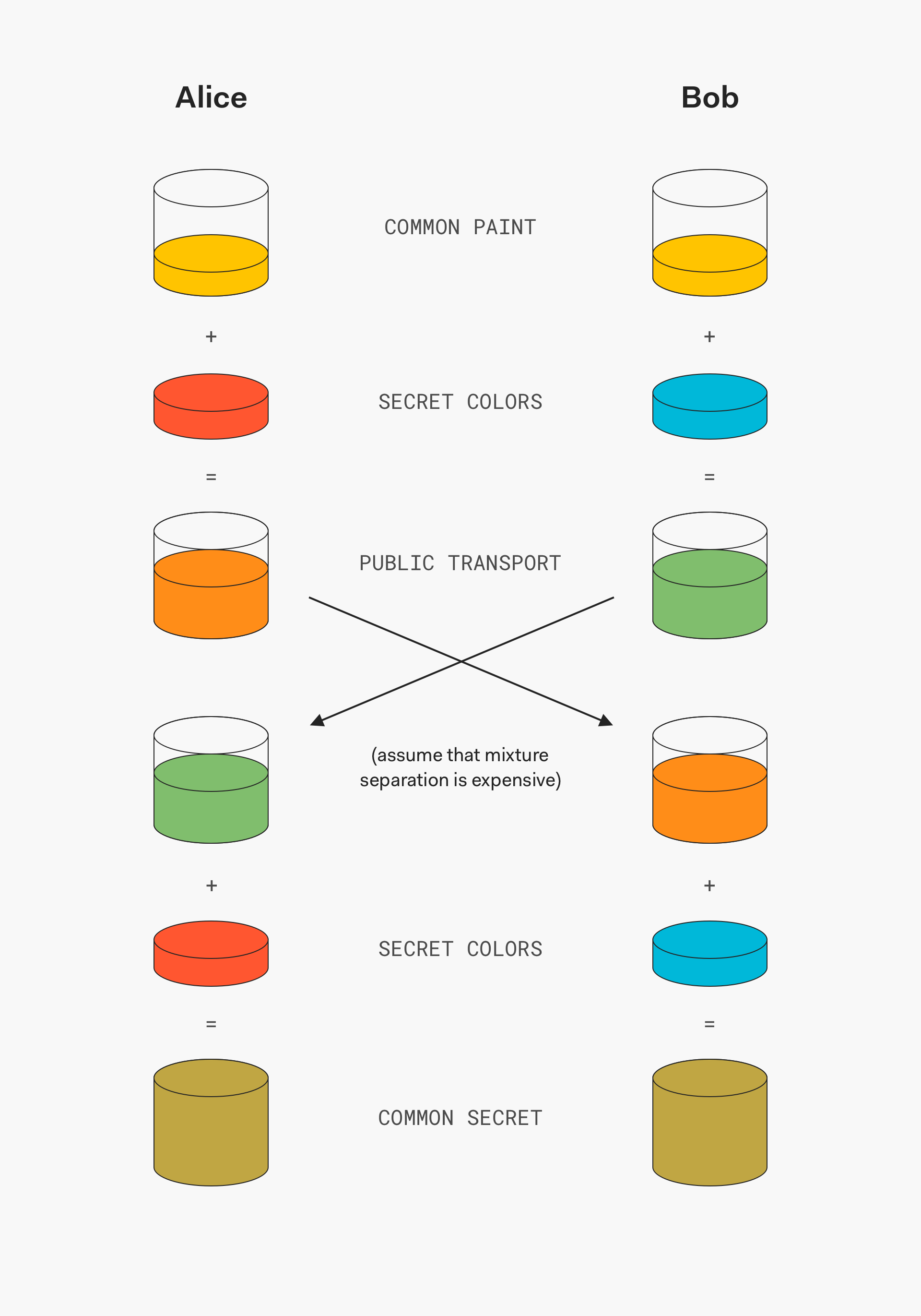 Diffie-Hellman_Key_Exchange diagram