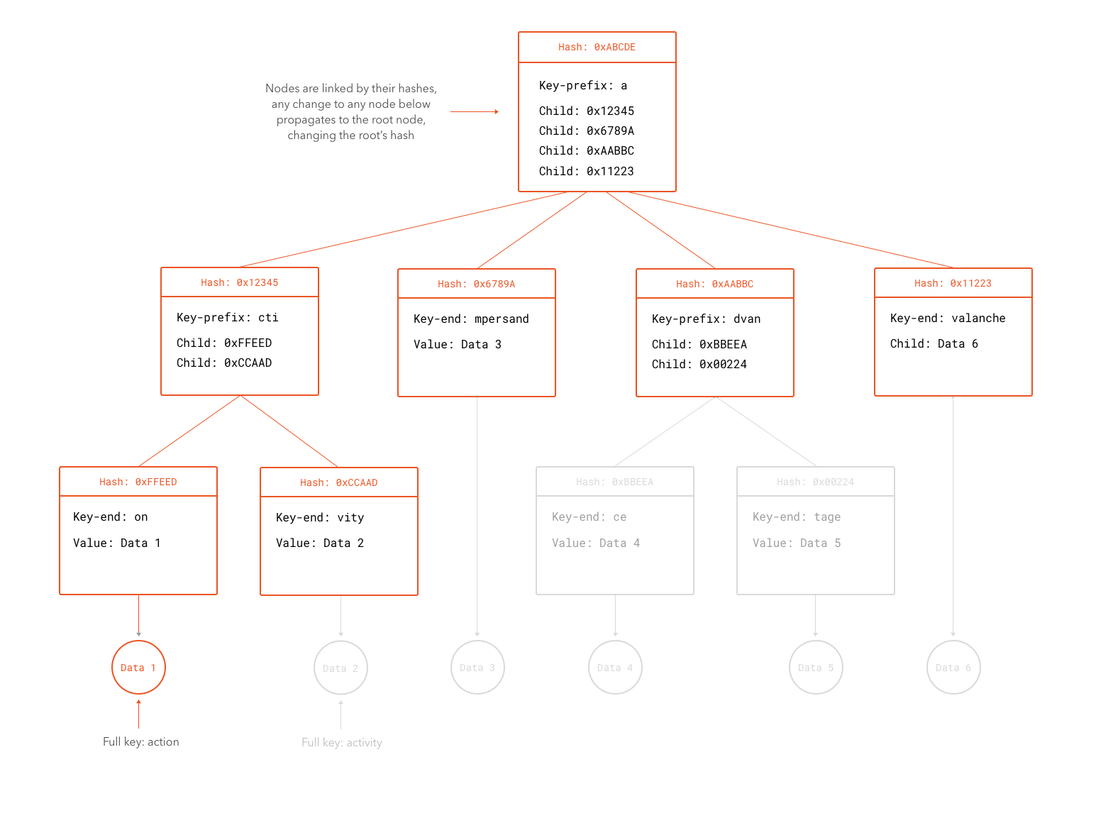 A Partial Simplified Merkle Tree