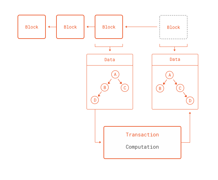 Transactions as general computations