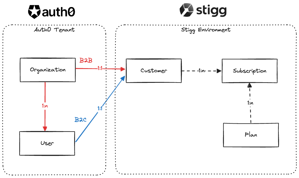 Auth0 + Stigg