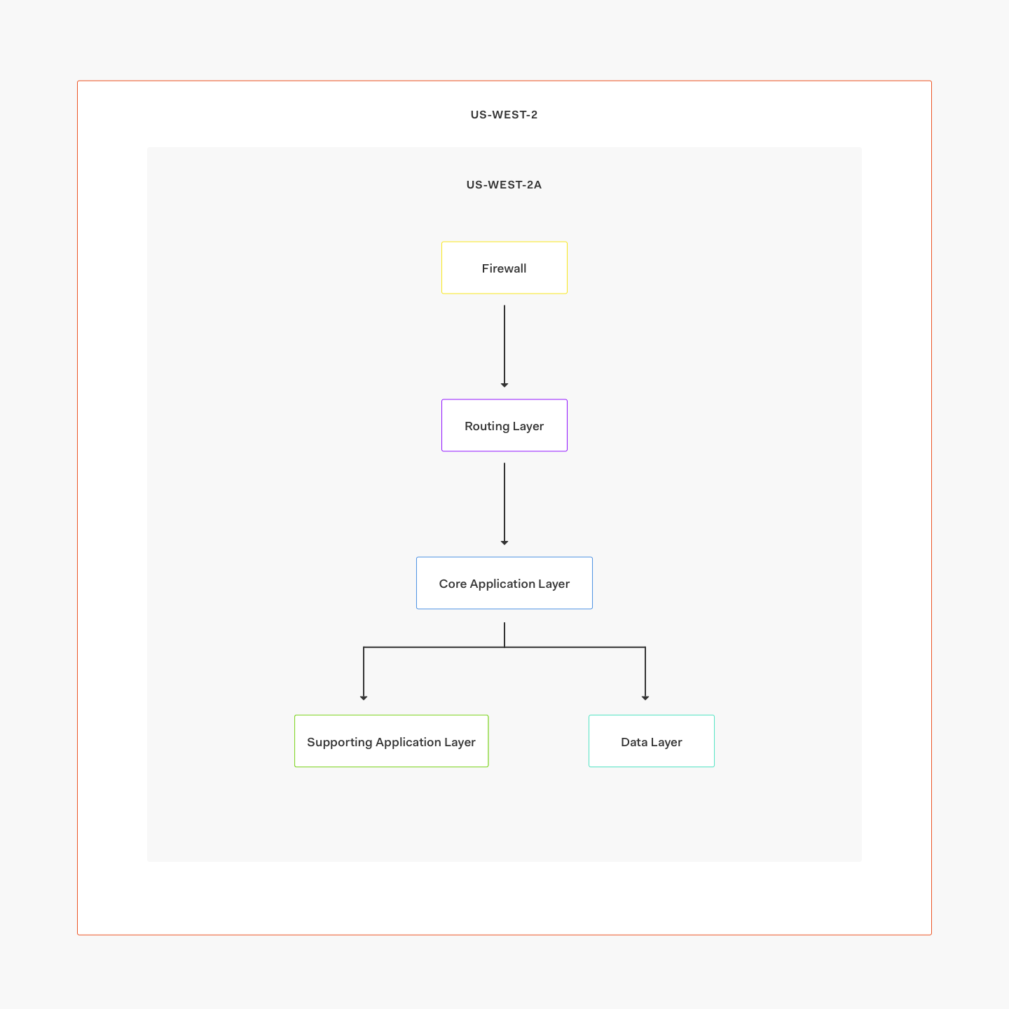 Auth0 Single Availablity Zone